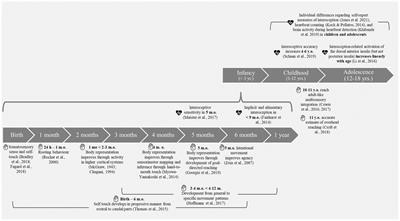 An Embodied Cognition Perspective on the Role of Interoception in the Development of the Minimal Self